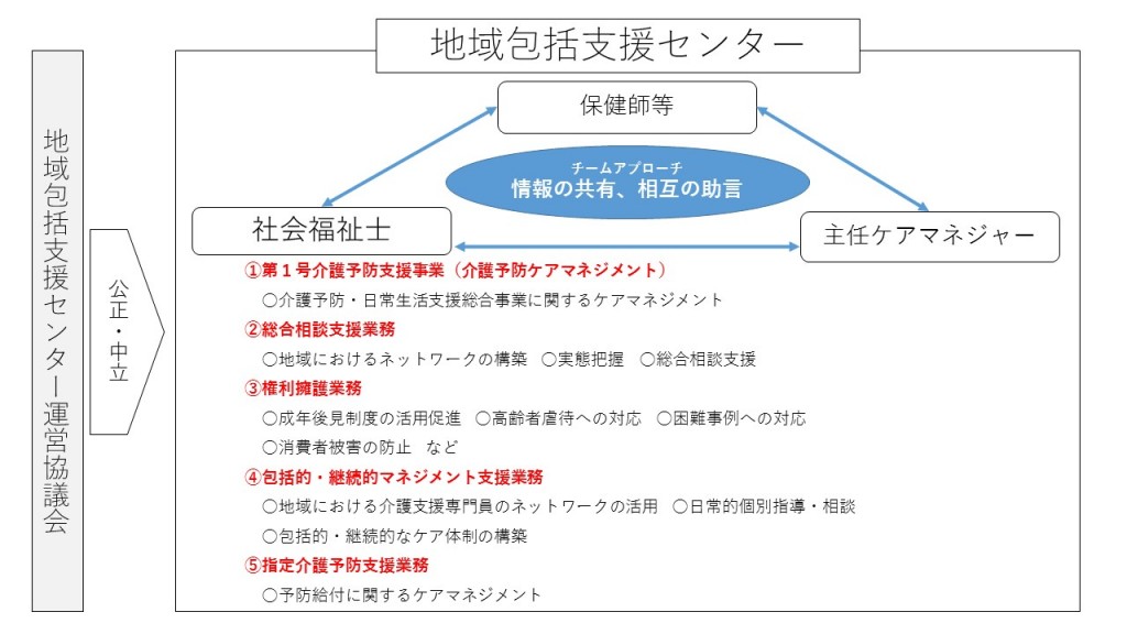 地域包括支援センター役割