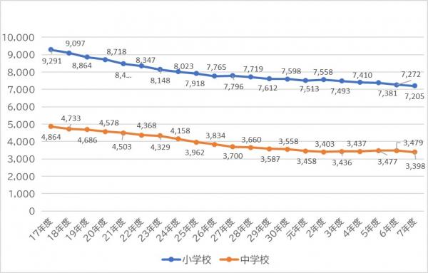 小・中学校の児童数・生徒数の推移