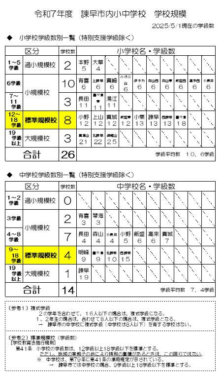 学校規模