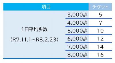 チケットプログラム(歩数)