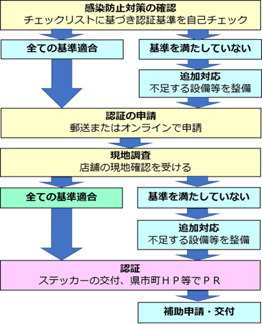 認証の流れの画像