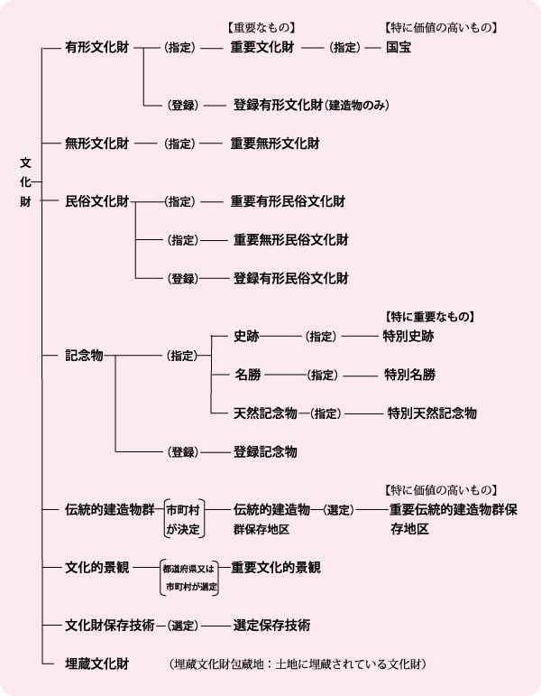 文化財保護体系の仕組みのイラスト図