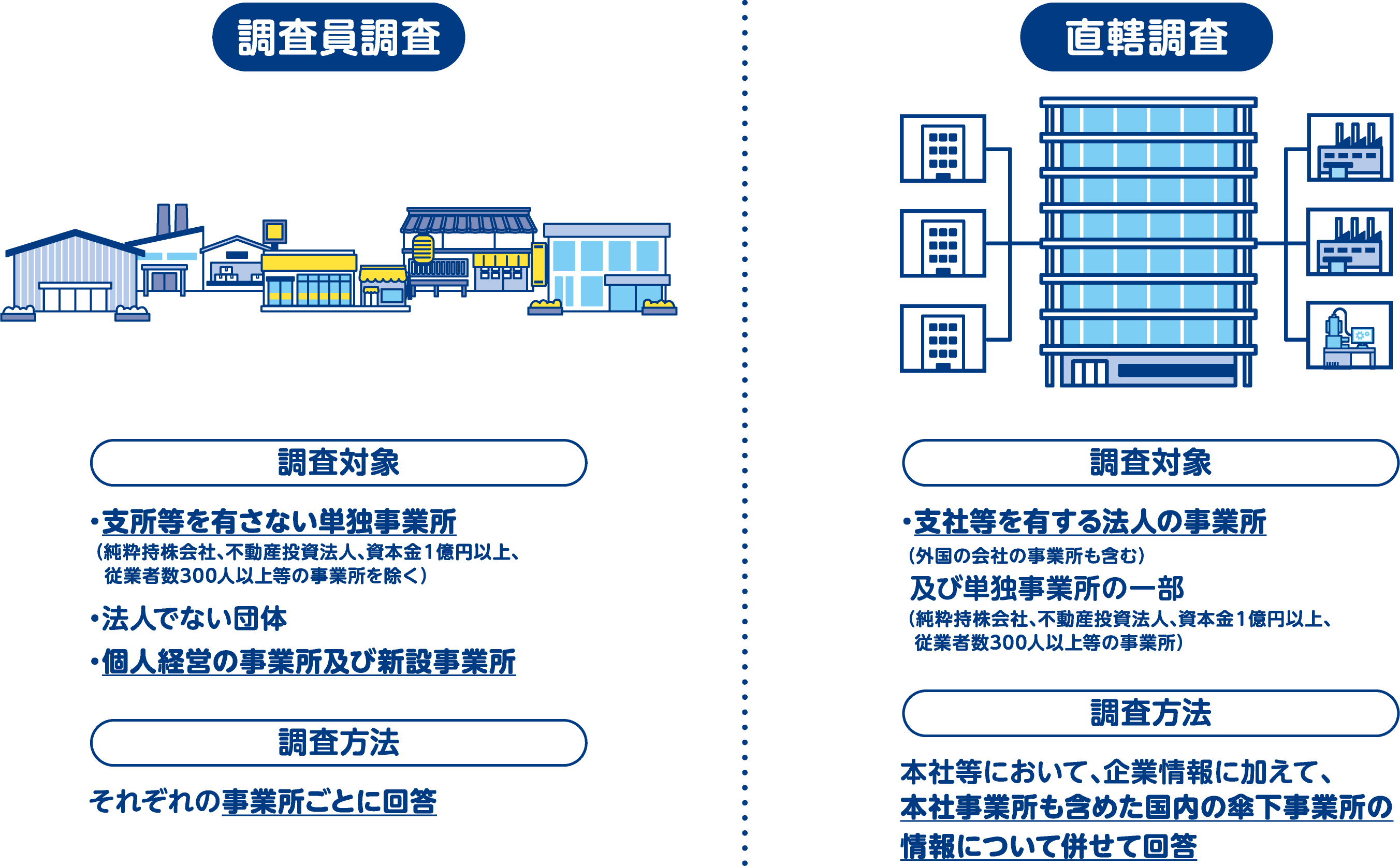 経済センサスは調査員調査と直轄調査の2つがあります。