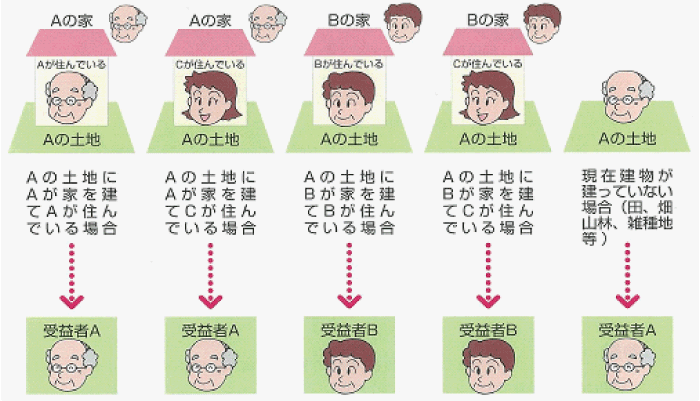 受益者についての組織図のイラスト