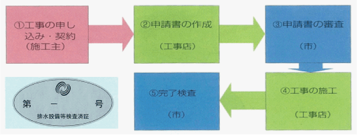 排水設備工事の手続きの流れのイラスト