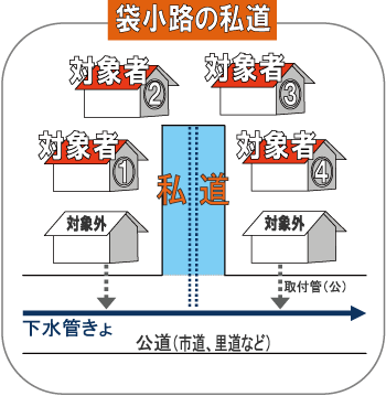 袋小路の私道の説明イラスト