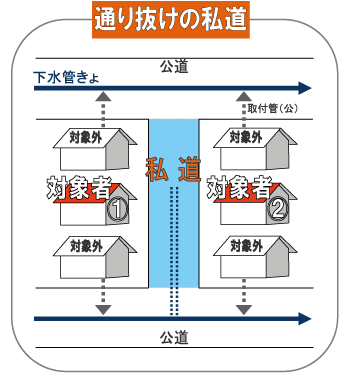 通り抜けの私道の説明イラスト