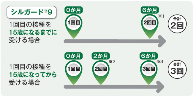 接種スケジュール