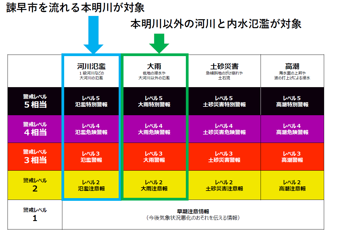 警戒レベル