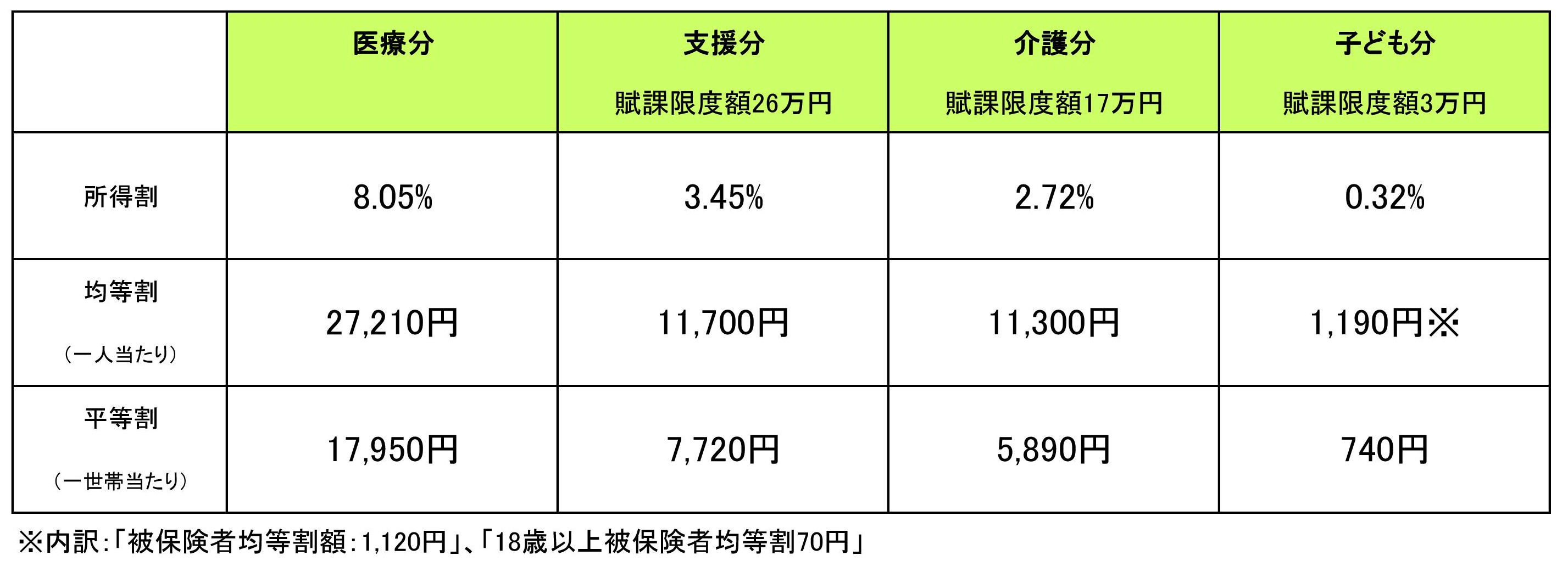 保険料