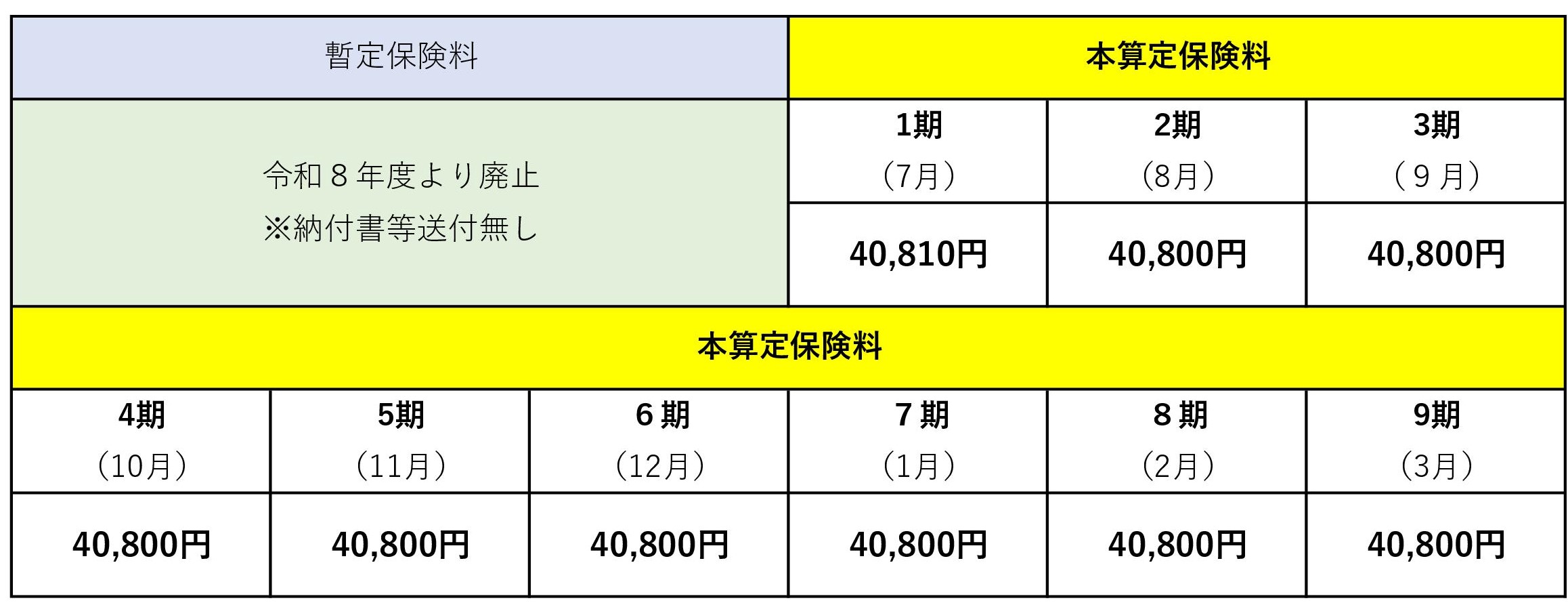 期別保険料