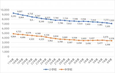 児童生徒数推移