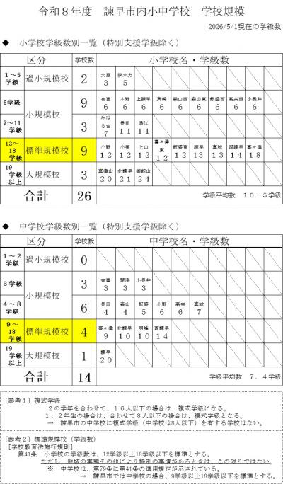 諫早市内小中学校 学校規模