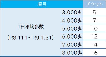 チケットプログラム(歩数)
