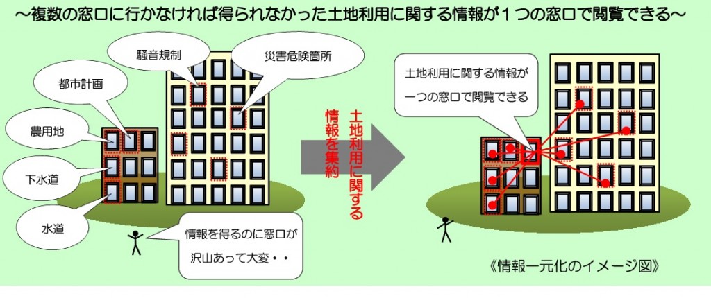 情報一元化のイメージ図の画像