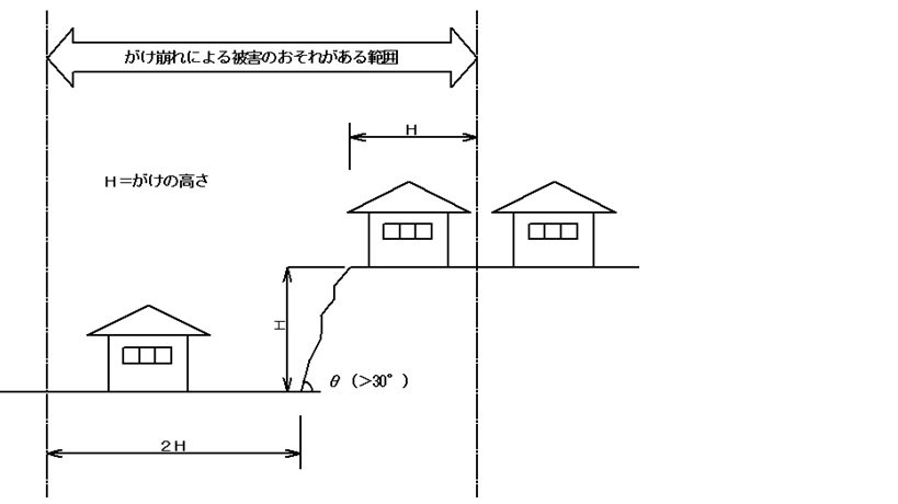 がけ崩れによる被害のおそれがある範囲の図