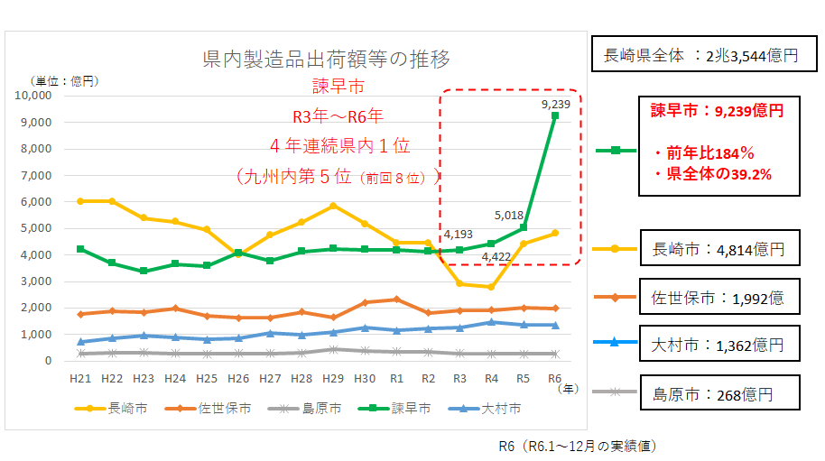 R6製造品出荷額等