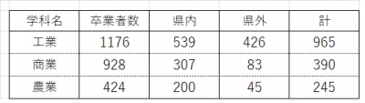 各科高等学校卒業状況(令和8年3月卒業)