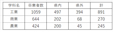 各科公立高等学校卒業状況(令和8年3月卒業)