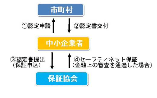 セーフティネット保証制度の仕組みのイラスト