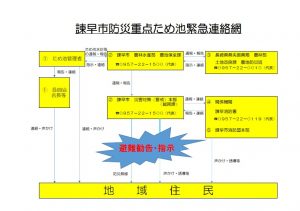 諫早市防災重点ため池の緊急連絡網の画像