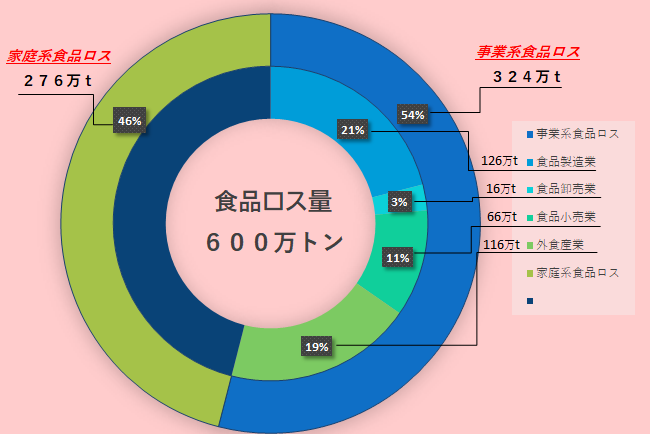 日本では、「食品ロス」がどれくらい発生しているの？の画像