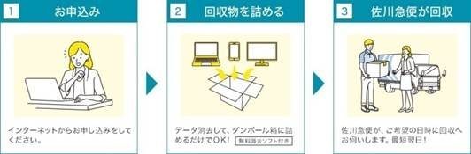 宅配便による無料回収の画像