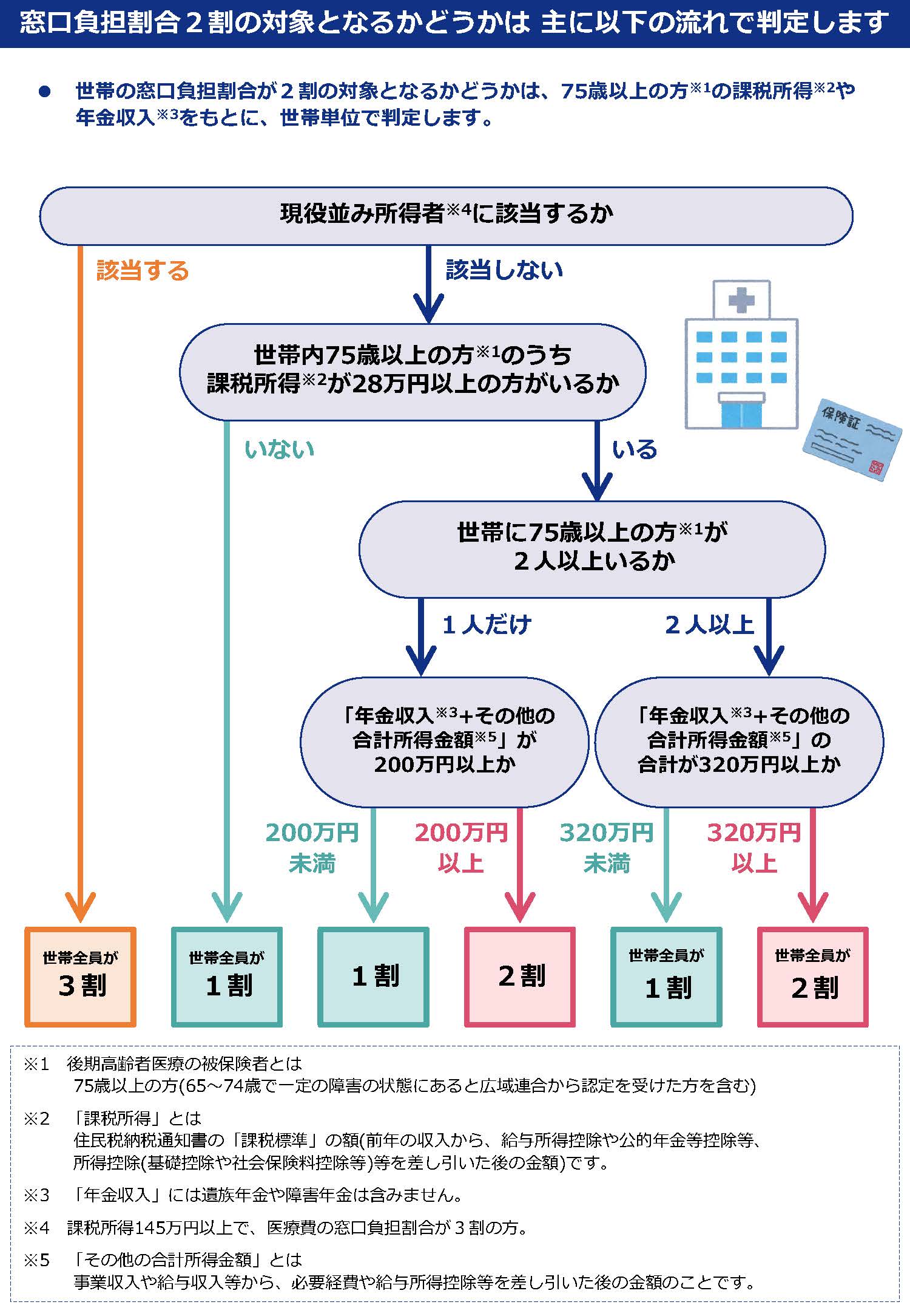 2割負担判定フローの画像