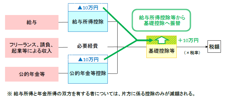 給与所得控除・公的年金等控除から基礎控除への振替の画像