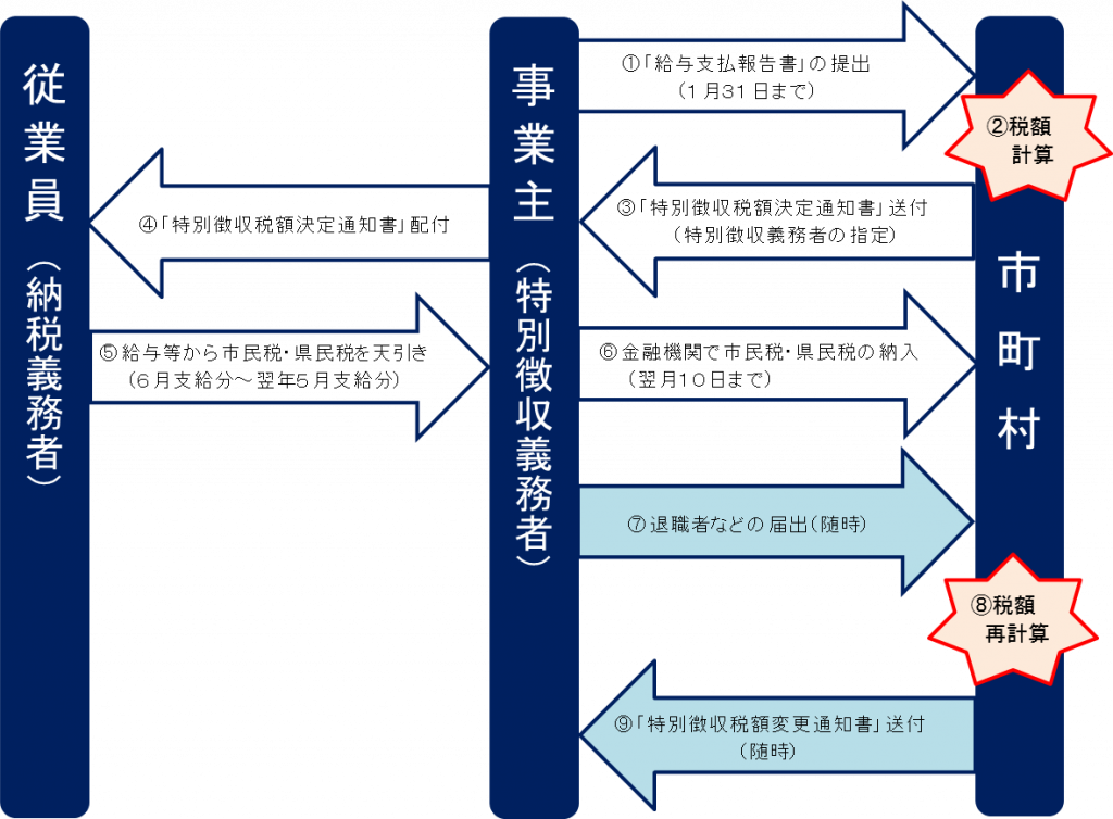 特別徴収の流れの画像