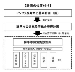 個別施設計画の位置付け