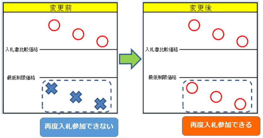 【New】工事等における再度入札の実施方法の変更についての画像