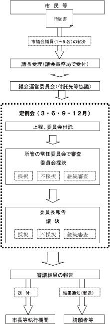 請願の審議の流れ（イメージ図）