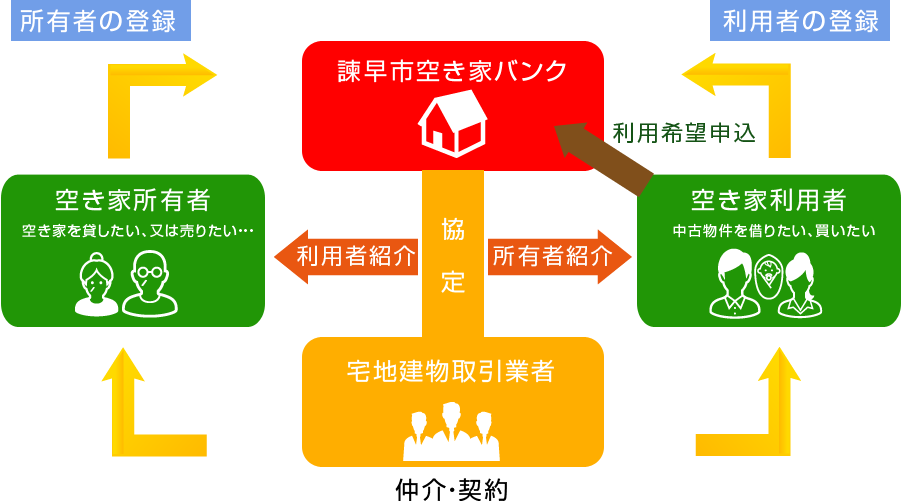 「空き家バンク」のしくみイメージ