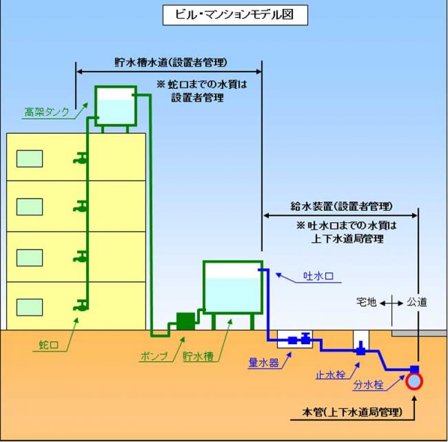 ビルやマンションの貯水槽水道図