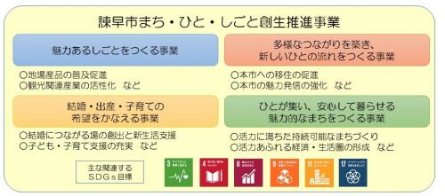 諫早市まち・ひと・しごと創生推進事業