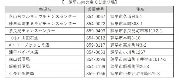 諫早市内の宝くじ売り場