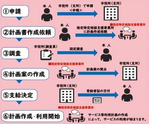 サービス利用の流れ