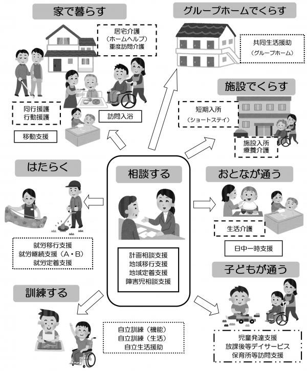 サービスの種類