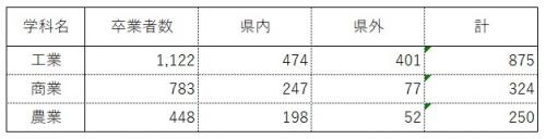 長崎県公立高等学校（工業科・商業科・農業科）卒業者の就職状況（令和5年3月卒）