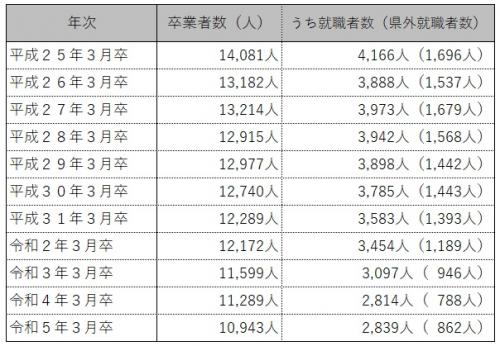 長崎県高校生卒業・就職状況