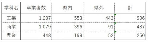 長崎県高等学校（工業科・商業科・農業科）卒業者就職状況（令和5年3月卒）