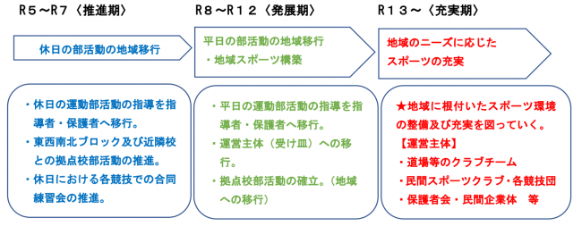 地域移行ロードマップ