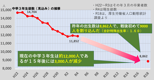 中学3年生徒数