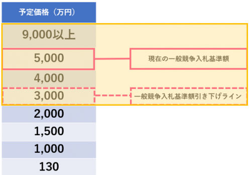 3000万円以上の引き下げ試行イメージ